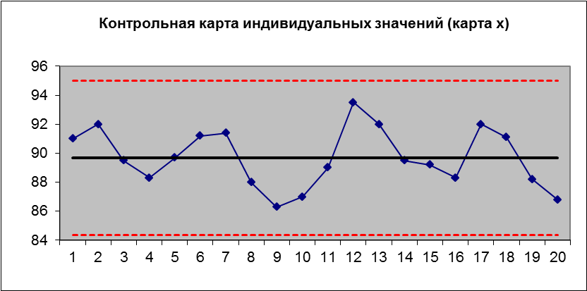 Контрольная карта индивидуальных значений